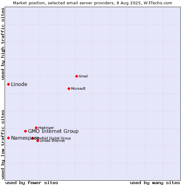 Market position of GMO Internet Group vs. Linode vs. Namespace