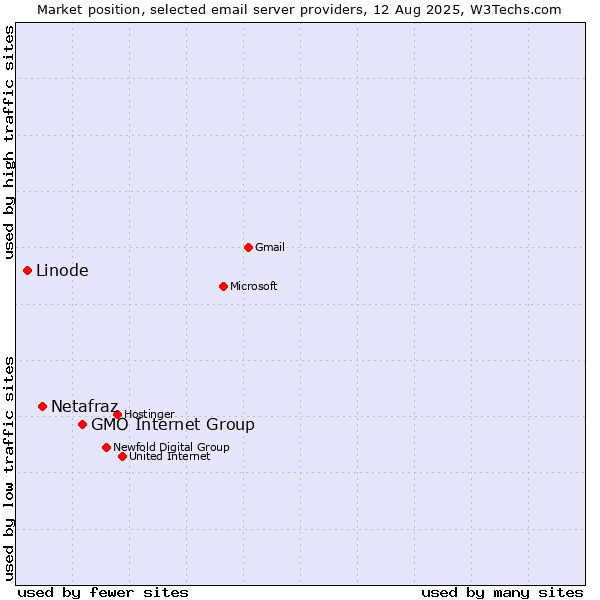 Market position of GMO Internet Group vs. Netafraz vs. Linode