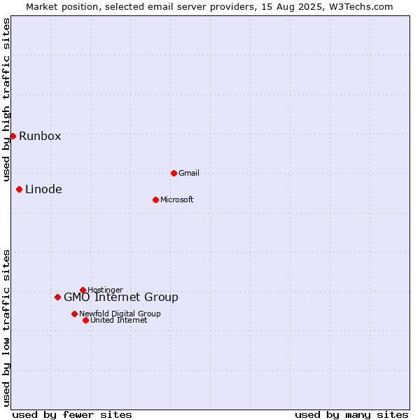 Market position of GMO Internet Group vs. Linode vs. Runbox