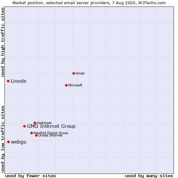 Market position of GMO Internet Group vs. webgo vs. Linode