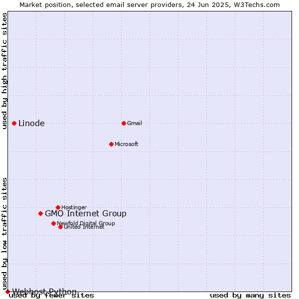 Market position of GMO Internet Group vs. Linode vs. Webhost Python