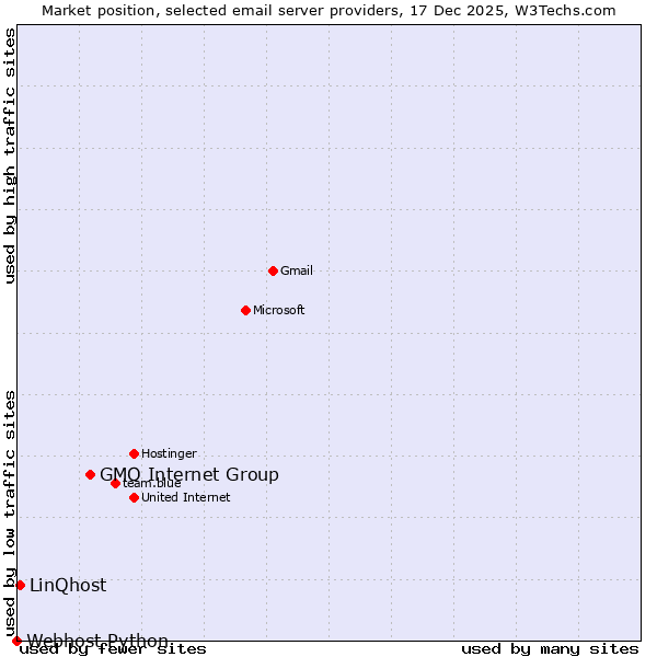 Market position of GMO Internet Group vs. LinQhost vs. Webhost Python