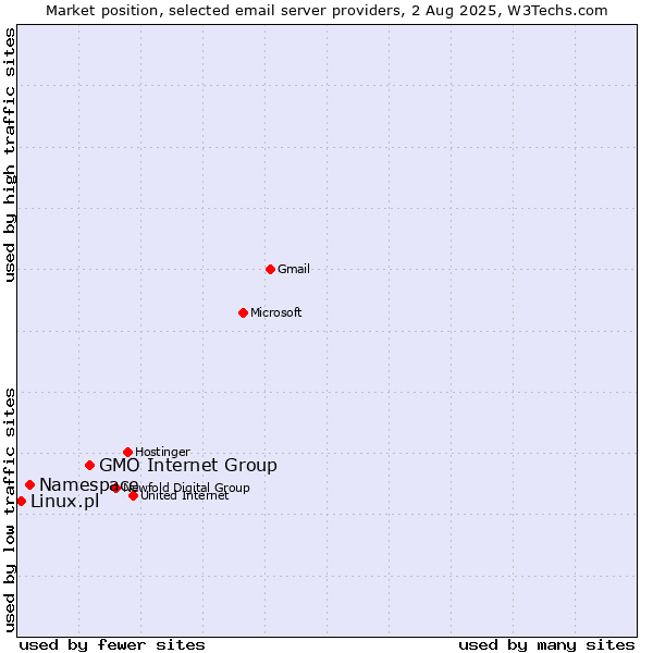 Market position of GMO Internet Group vs. Namespace vs. Linux.pl