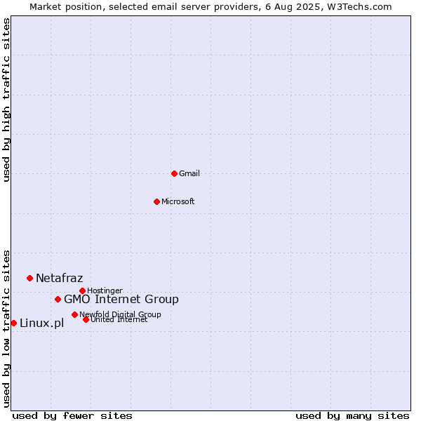 Market position of GMO Internet Group vs. Netafraz vs. Linux.pl