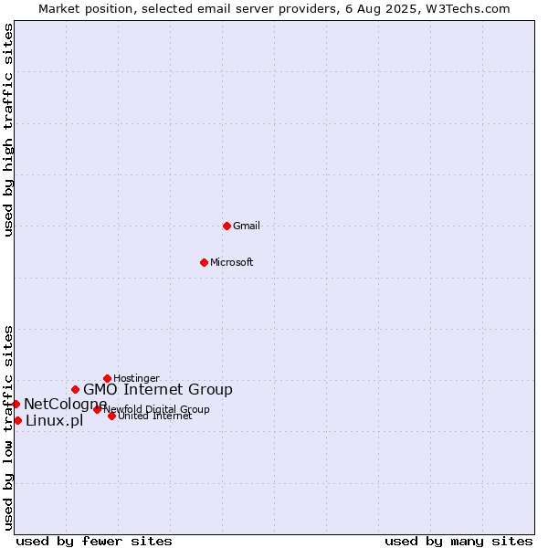 Market position of GMO Internet Group vs. Linux.pl vs. NetCologne