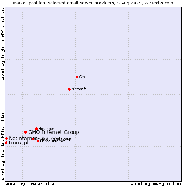 Market position of GMO Internet Group vs. Netinternet vs. Linux.pl