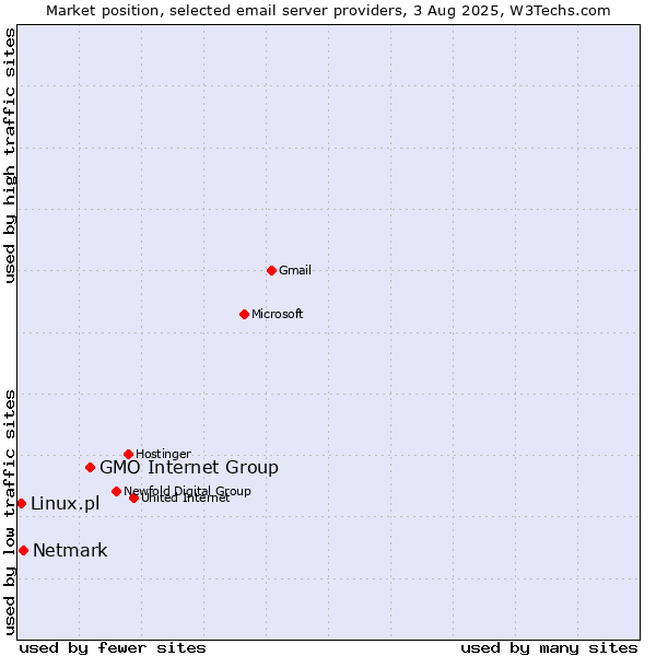 Market position of GMO Internet Group vs. Netmark vs. Linux.pl