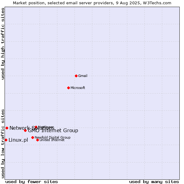 Market position of GMO Internet Group vs. Network Solutions vs. Linux.pl