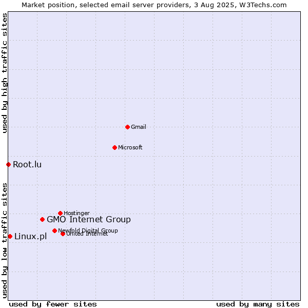 Market position of GMO Internet Group vs. Linux.pl vs. Root.lu