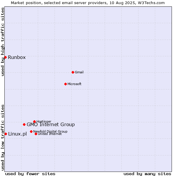 Market position of GMO Internet Group vs. Linux.pl vs. Runbox
