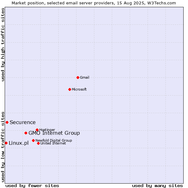 Market position of GMO Internet Group vs. Securence vs. Linux.pl