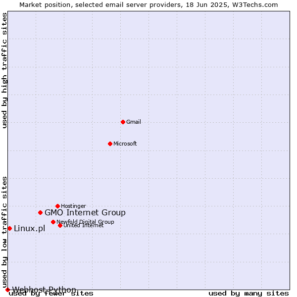 Market position of GMO Internet Group vs. Linux.pl vs. Webhost Python