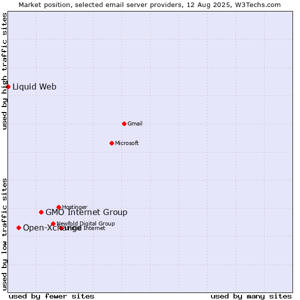 Market position of GMO Internet Group vs. Open-Xchange vs. Liquid Web