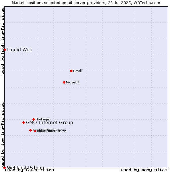 Market position of GMO Internet Group vs. Liquid Web vs. Webhost Python