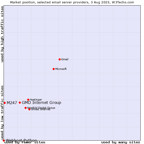 Market position of GMO Internet Group vs. M247 vs. Webhost Python