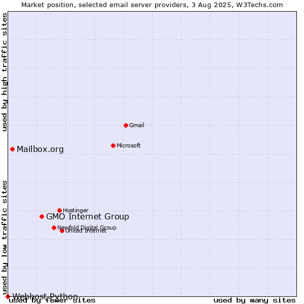 Market position of GMO Internet Group vs. Mailbox.org vs. Webhost Python
