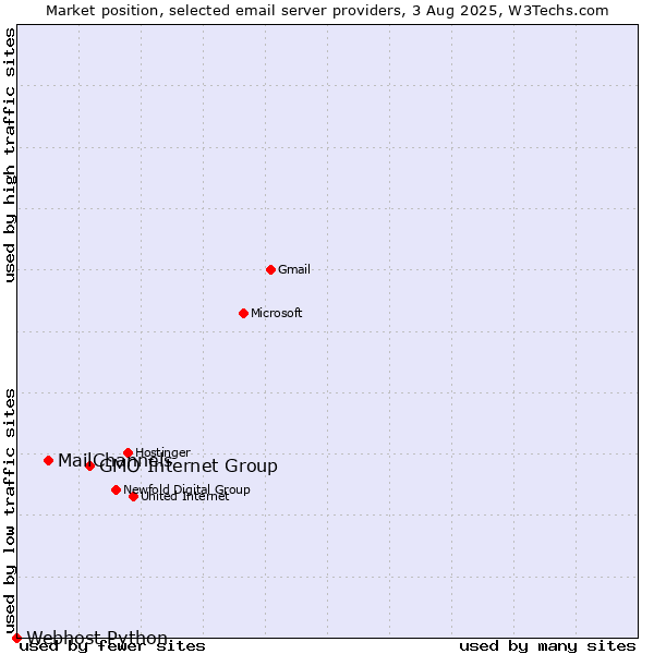 Market position of GMO Internet Group vs. MailChannels vs. Webhost Python