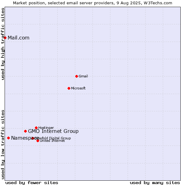 Market position of GMO Internet Group vs. Namespace vs. Mail.com