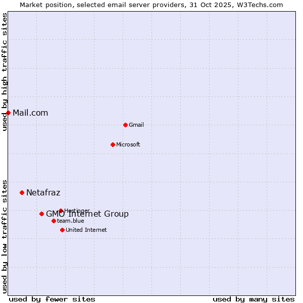 Market position of GMO Internet Group vs. Netafraz vs. Mail.com