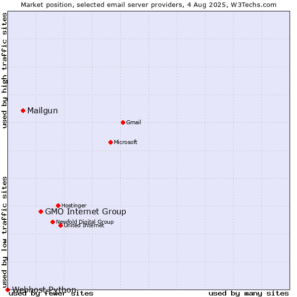 Market position of GMO Internet Group vs. Mailgun vs. Webhost Python