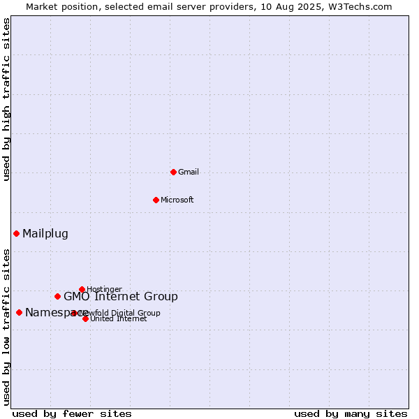 Market position of GMO Internet Group vs. Namespace vs. Mailplug