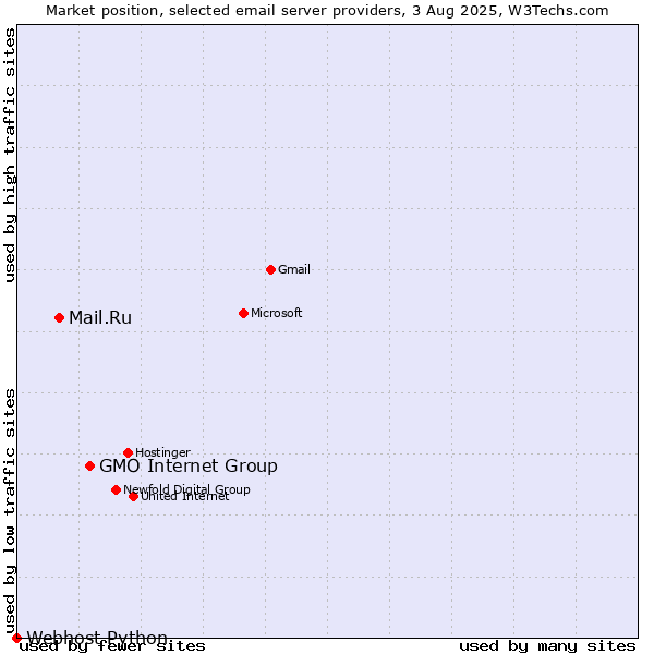 Market position of GMO Internet Group vs. Mail.Ru vs. Webhost Python