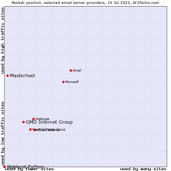 Market position of GMO Internet Group vs. Masterhost vs. Webhost Python