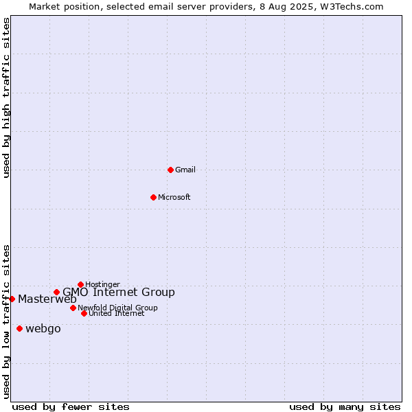 Market position of GMO Internet Group vs. webgo vs. Masterweb