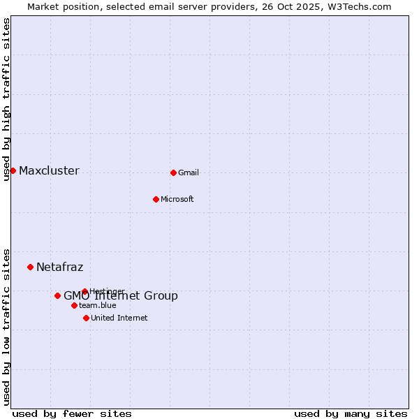 Market position of GMO Internet Group vs. Netafraz vs. Maxcluster