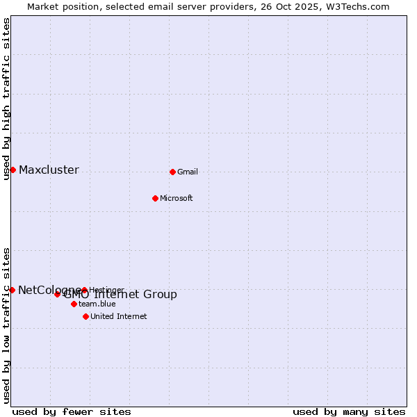 Market position of GMO Internet Group vs. Maxcluster vs. NetCologne