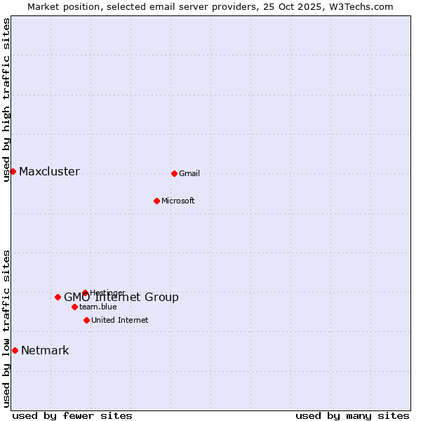 Market position of GMO Internet Group vs. Netmark vs. Maxcluster