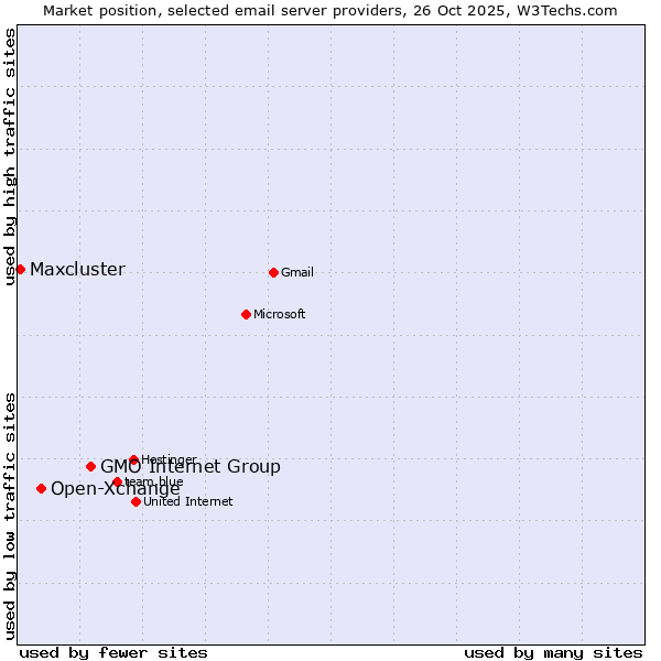 Market position of GMO Internet Group vs. Open-Xchange vs. Maxcluster