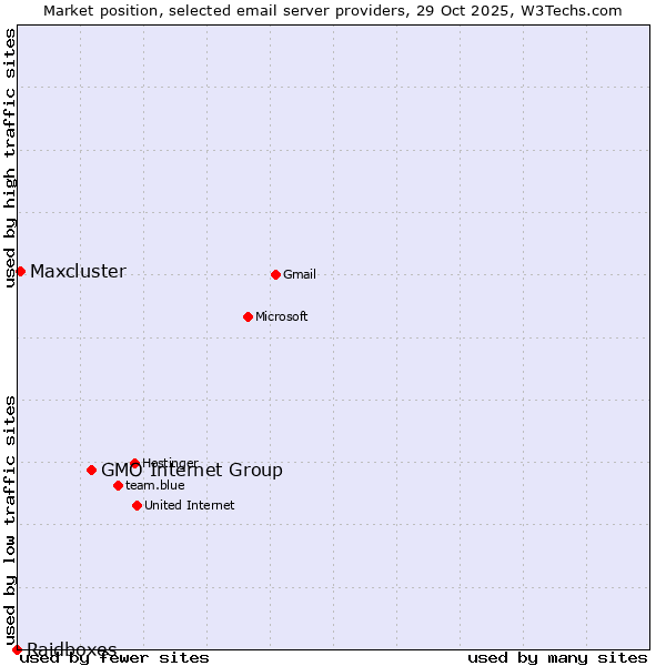 Market position of GMO Internet Group vs. Maxcluster vs. Raidboxes