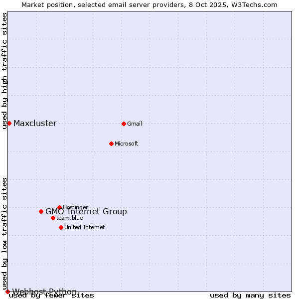 Market position of GMO Internet Group vs. Maxcluster vs. Webhost Python