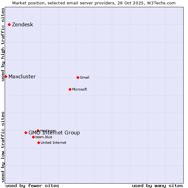 Market position of GMO Internet Group vs. Zendesk vs. Maxcluster