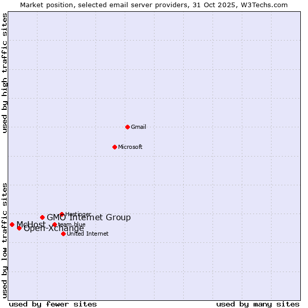 Market position of GMO Internet Group vs. Open-Xchange vs. McHost