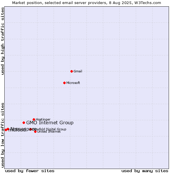 Market position of GMO Internet Group vs. Namespace vs. mCloud