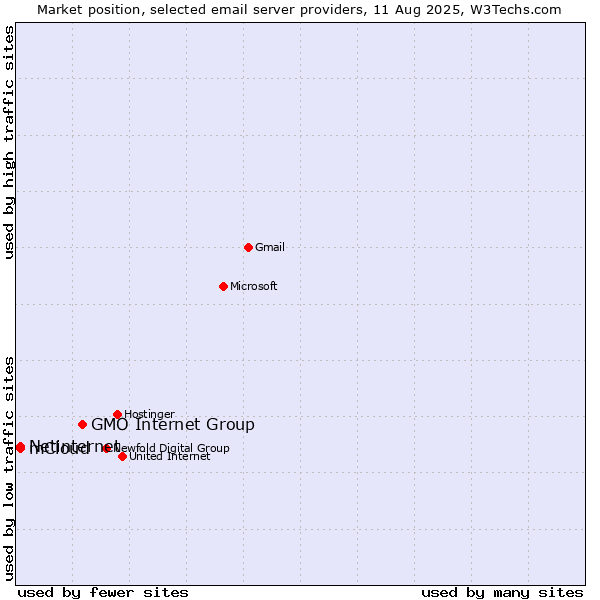 Market position of GMO Internet Group vs. Netinternet vs. mCloud