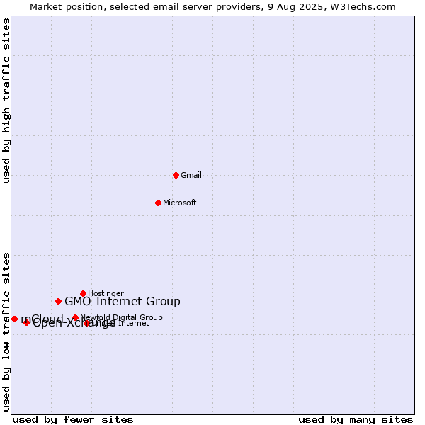 Market position of GMO Internet Group vs. Open-Xchange vs. mCloud