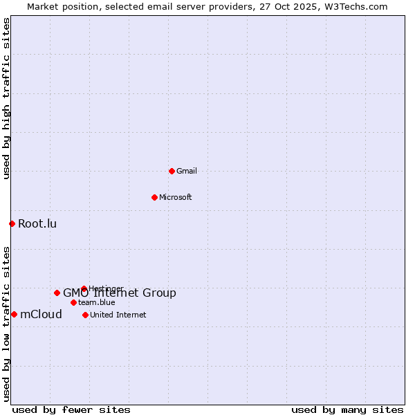 Market position of GMO Internet Group vs. mCloud vs. Root.lu