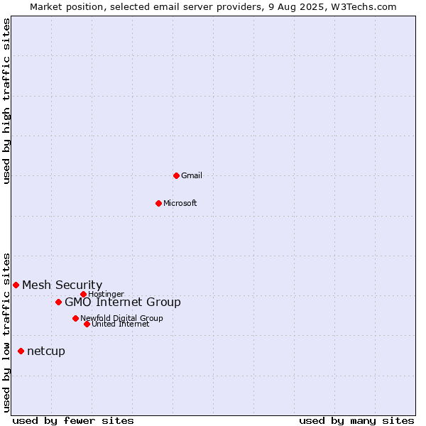 Market position of GMO Internet Group vs. netcup vs. Mesh Security