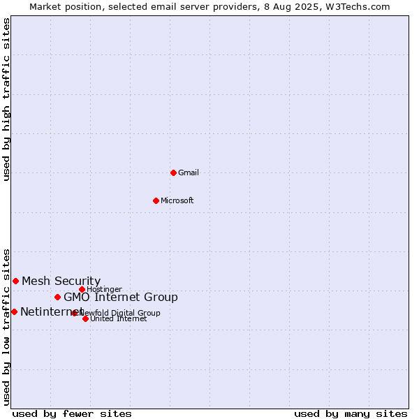 Market position of GMO Internet Group vs. Mesh Security vs. Netinternet