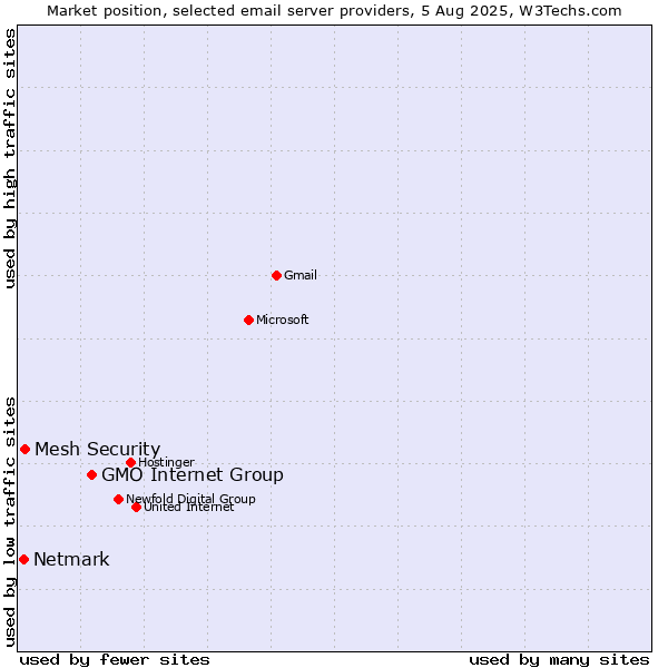 Market position of GMO Internet Group vs. Mesh Security vs. Netmark