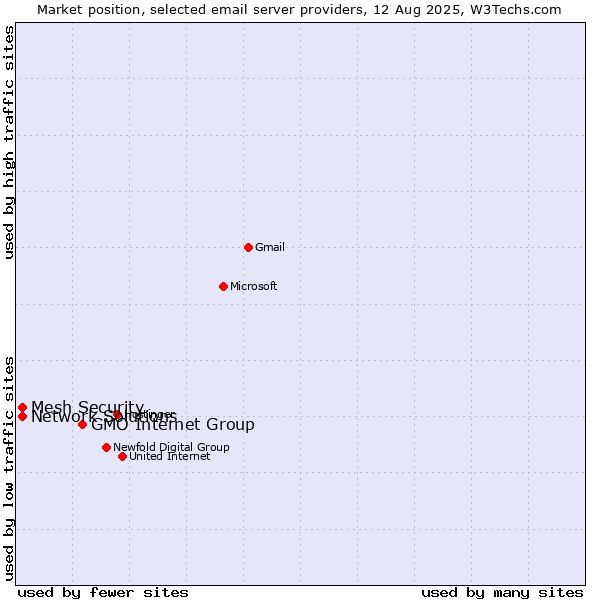 Market position of GMO Internet Group vs. Network Solutions vs. Mesh Security