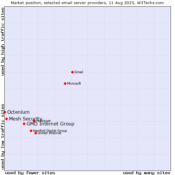 Market position of GMO Internet Group vs. Mesh Security vs. Octenium