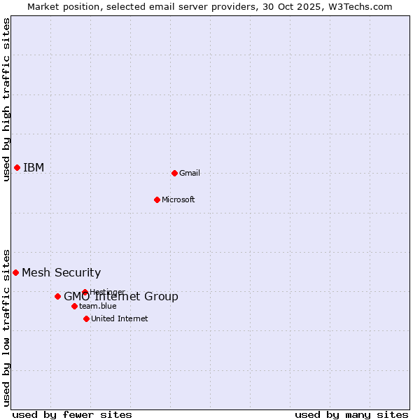 Market position of GMO Internet Group vs. IBM vs. Mesh Security