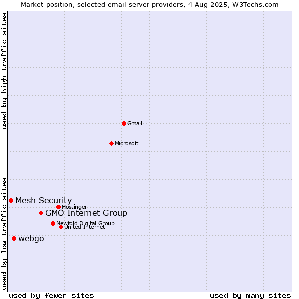 Market position of GMO Internet Group vs. webgo vs. Mesh Security