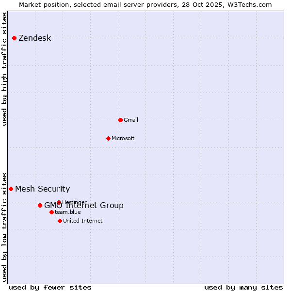 Market position of GMO Internet Group vs. Zendesk vs. Mesh Security