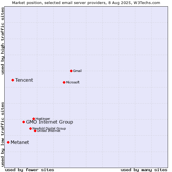 Market position of GMO Internet Group vs. Tencent vs. Metanet