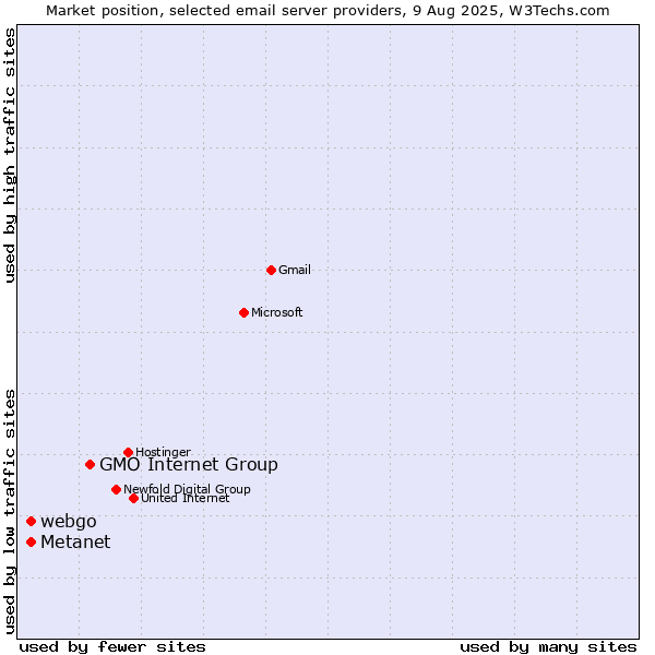Market position of GMO Internet Group vs. Metanet vs. webgo